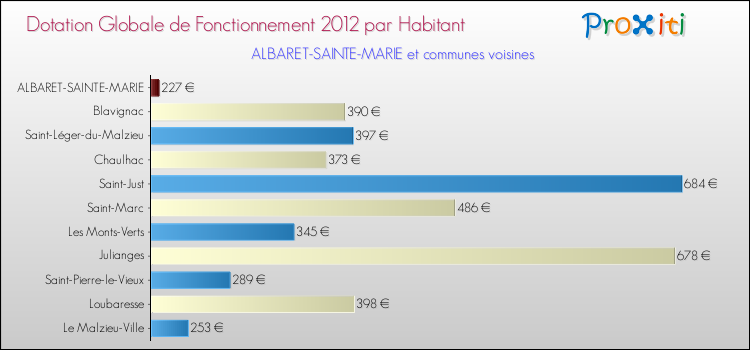 Montant des dotations globales de fonctionnement DGF par Habitant pour ALBARET-SAINTE-MARIE et les communes proches Comparaison des des dotations globales de fonctionnement DGF par habitant pour ALBARET-SAINTE-MARIE et les communes voisines