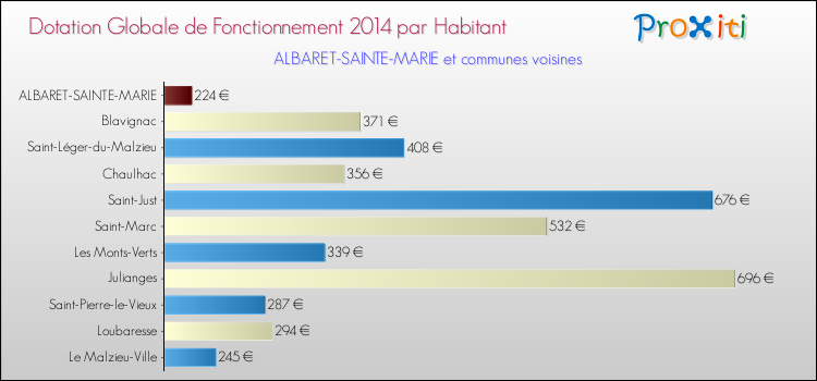 Montant des dotations globales de fonctionnement DGF par Habitant pour ALBARET-SAINTE-MARIE et les communes proches en 2014. Comparaison des des dotations globales de fonctionnement DGF par habitant pour ALBARET-SAINTE-MARIE et les communes voisines en 2014.