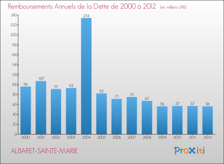 Evolution de l'annuité de la dette pour la commune de ALBARET-SAINTE-MARIE de 2000 à 2012 Annuités de la dette pour ALBARET-SAINTE-MARIE de 2000 à 2012