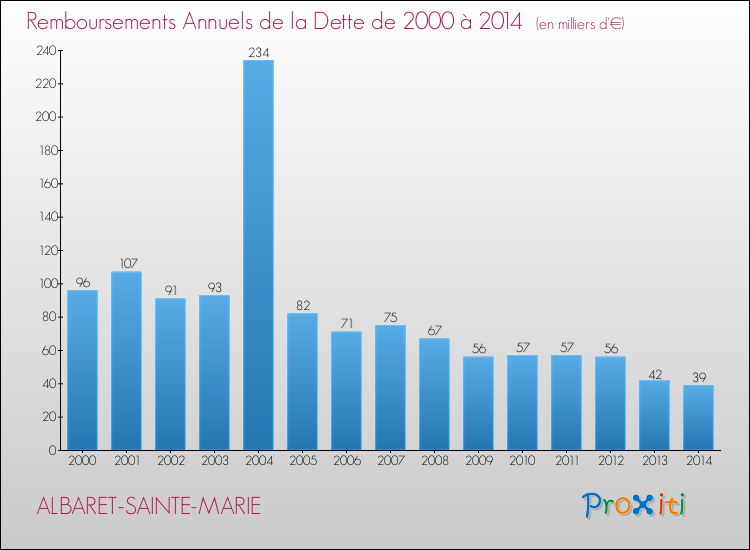 Evolution de l'annuité de la dette pour la commune de ALBARET-SAINTE-MARIE de 2000 à 2014 Annuités de la dette pour ALBARET-SAINTE-MARIE de 2000 à 2014