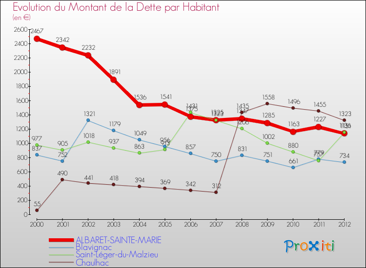 Evolution de la dette par habitant pour la commune de ALBARET-SAINTE-MARIE et les communes proches de 2000 à 2012 Comparaison de la dette par habitant pour ALBARET-SAINTE-MARIE et les communes voisines de 2000 à 2012
