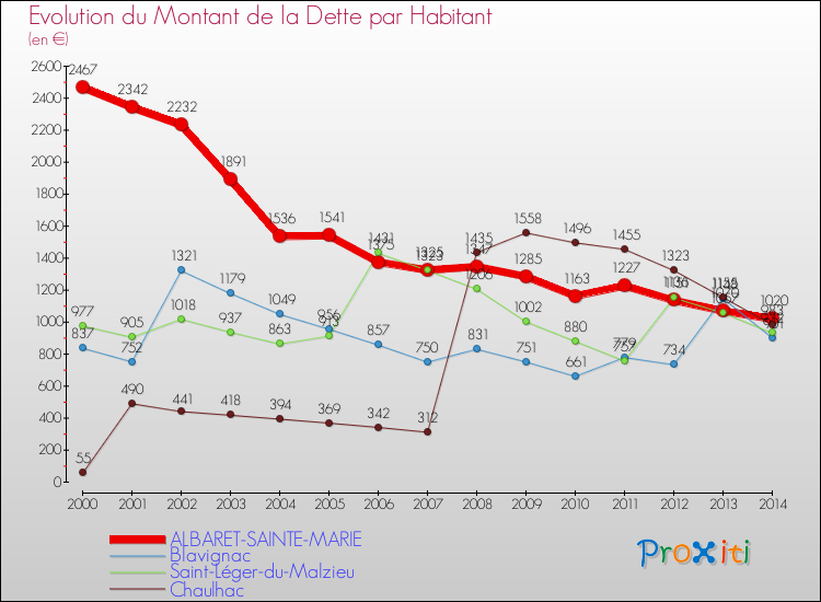 Evolution de la dette par habitant pour la commune de ALBARET-SAINTE-MARIE et les communes proches de 2000 à 2014 Comparaison de la dette par habitant pour ALBARET-SAINTE-MARIE et les communes voisines de 2000 à 2014
