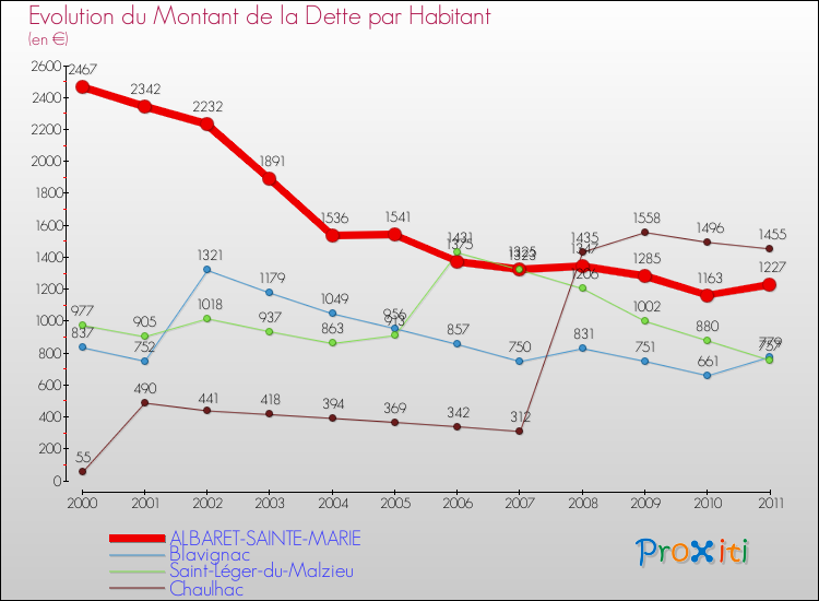 Evolution de la dette par habitant pour la commune de ALBARET-SAINTE-MARIE et les communes proches Comparaison de la dette par habitant pour ALBARET-SAINTE-MARIE et les communes voisines