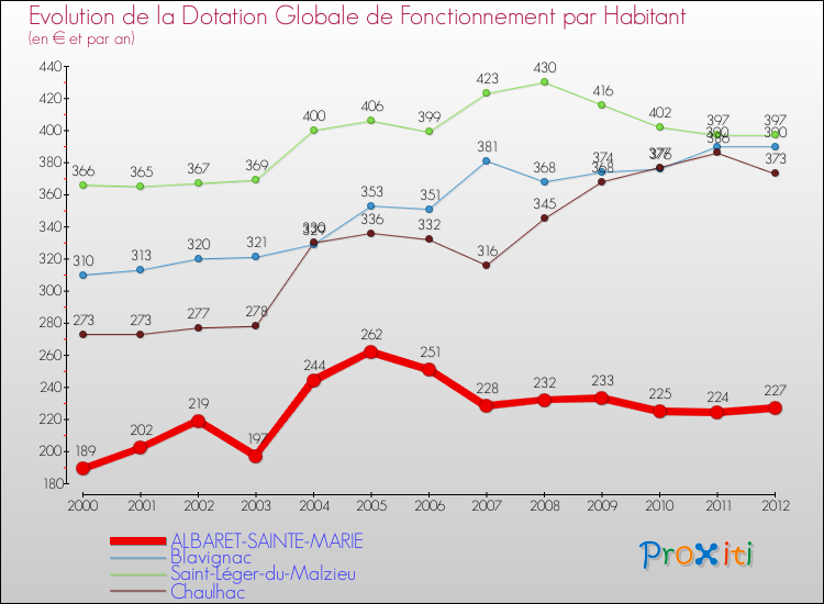 Evolution et montant de la dotation globale de fonctionnement par Habitant pour ALBARET-SAINTE-MARIE et les communes proches Comparaison des dotations globales de fonctionnement par habitant pour ALBARET-SAINTE-MARIE et les communes voisines