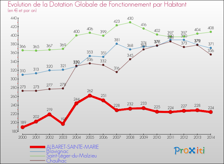 Evolution et montant de la dotation globale de fonctionnement par Habitant pour ALBARET-SAINTE-MARIE et les communes proches de 2000 à 2014. Comparaison des dotations globales de fonctionnement par habitant pour ALBARET-SAINTE-MARIE et les communes voisines de 2000 à 2014.