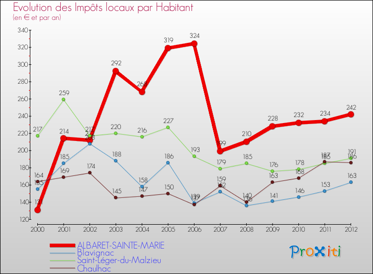 Evolution et montant des impôts locaux par Habitant pour ALBARET-SAINTE-MARIE et les communes proches Comparaison des impôts locaux par habitant pour ALBARET-SAINTE-MARIE et les communes voisines