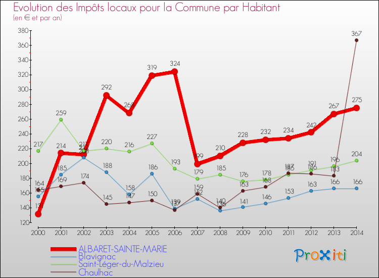 Evolution et montant des impôts locaux par Habitant pour ALBARET-SAINTE-MARIE et les communes proches de 2000 à 2014 Comparaison des impôts locaux par habitant pour ALBARET-SAINTE-MARIE et les communes voisines de 2000 à 2014
