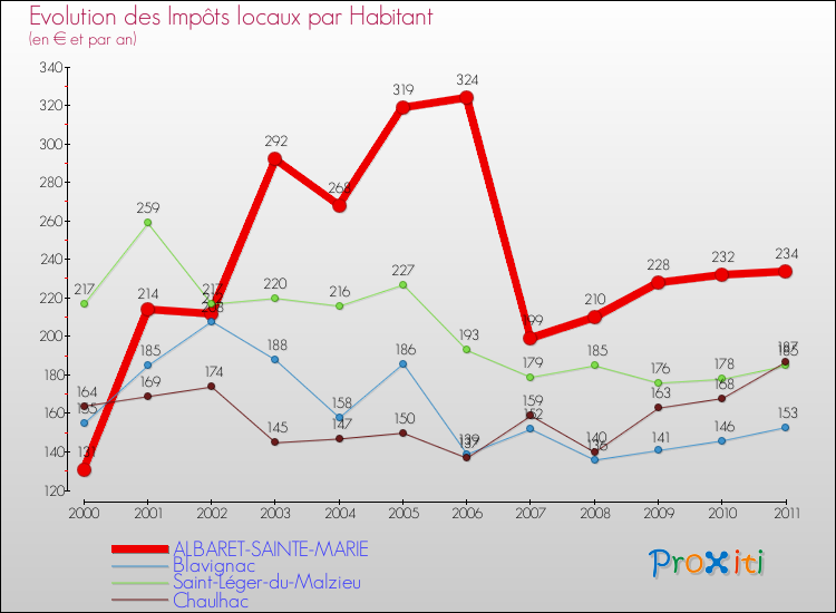 Evolution et montant des impôts locaux par Habitant pour ALBARET-SAINTE-MARIE et les communes proches Comparaison des impôts locaux par habitant pour ALBARET-SAINTE-MARIE et les communes voisines