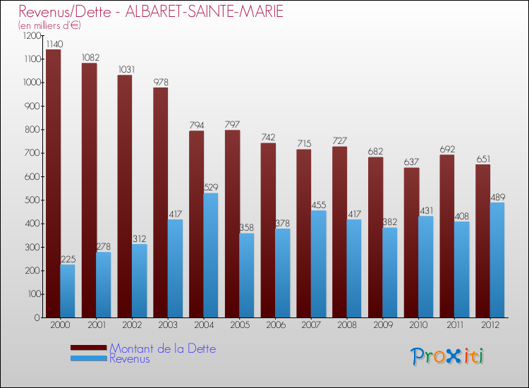 Evolution comparée de la dette et des revenus pour la commune de ALBARET-SAINTE-MARIE de 2000 à 2012 Comparaison de la dette et des revenus pour ALBARET-SAINTE-MARIE de 2000 à 2012