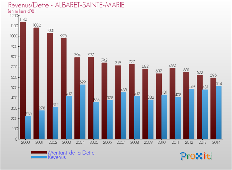 Evolution comparée de la dette et des revenus pour la commune de ALBARET-SAINTE-MARIE de 2000 à 2014 Comparaison de la dette et des revenus pour ALBARET-SAINTE-MARIE de 2000 à 2014