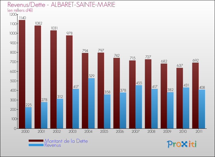 Evolution comparée de la dette et des revenus pour la commune de ALBARET-SAINTE-MARIE de 2000 à 2011 Comparaison de la dette et des revenus pour ALBARET-SAINTE-MARIE de 2000 à 2011