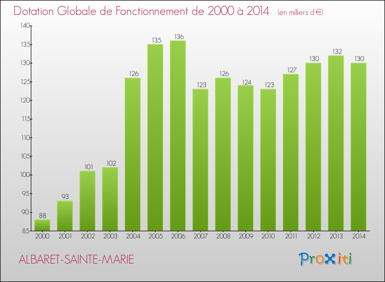 Evolution du montant de la Dotation Globale de Fonctionnement pour la commune de ALBARET-SAINTE-MARIE de 2000 à 2014 Evolution du montant de la Dotation Globale de Fonctionnement pour ALBARET-SAINTE-MARIE de 2000 à 2014