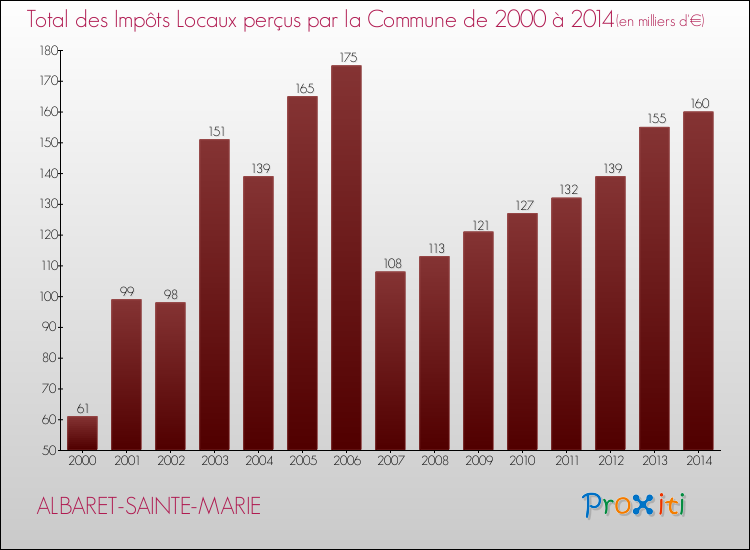Evolution des Impôts Locaux pour la commune de ALBARET-SAINTE-MARIE de 2000 à 2014 Evolution des Impôts Locaux pour ALBARET-SAINTE-MARIE de 2000 à 2014