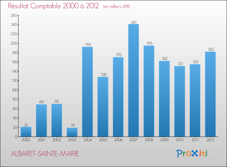 Evolution du résultat comptable pour la commune de ALBARET-SAINTE-MARIE de 2000 à 2012 Evolution du résultat comptable pour ALBARET-SAINTE-MARIE de 2000 à 2012