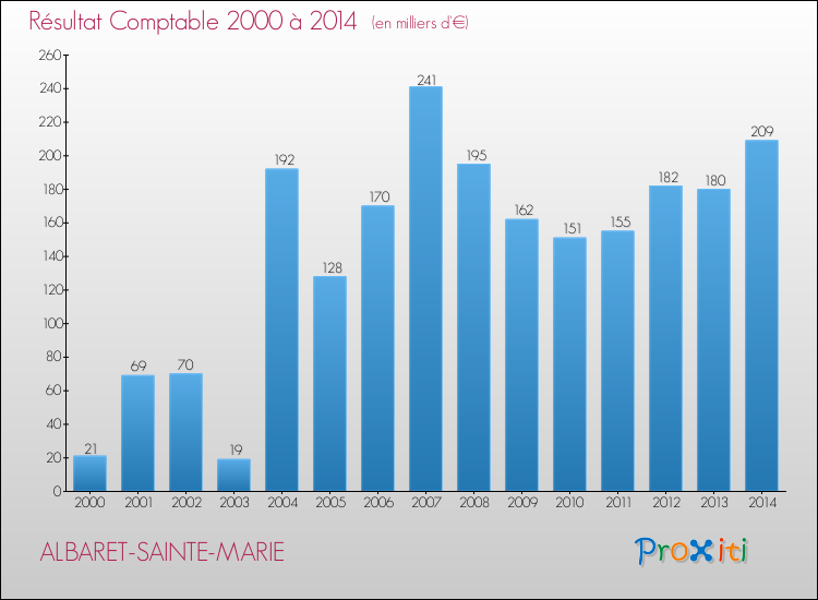 Evolution du résultat comptable pour la commune de ALBARET-SAINTE-MARIE de 2000 à 2014 Evolution du résultat comptable pour ALBARET-SAINTE-MARIE de 2000 à 2014