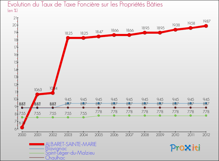 Evolution du taux de la taxe foncière sur le bati pour ALBARET-SAINTE-MARIE et les communes proches de 2000 à 2012 Comparaison des taux de taxe foncière sur le bati pour ALBARET-SAINTE-MARIE et les communes voisines de 2000 à 2012