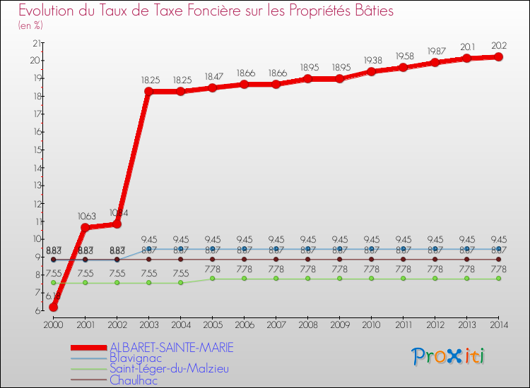 Evolution du taux de la taxe foncière sur le bati pour ALBARET-SAINTE-MARIE et les communes proches de 2000 à 2014 Comparaison des taux de taxe foncière sur le bati pour ALBARET-SAINTE-MARIE et les communes voisines de 2000 à 2014