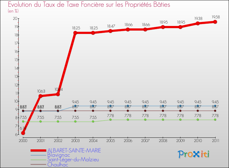 Evolution du taux de la taxe foncière sur le bati pour ALBARET-SAINTE-MARIE et les communes proches Comparaison des taux de taxe foncière sur le bati pour ALBARET-SAINTE-MARIE et les communes voisines