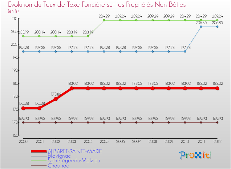 Evolution du taux de la taxe foncière sur les immeubles et terrains non batis pour ALBARET-SAINTE-MARIE et les communes proches de 2000 à 2012 Comparaison des taux de la taxe foncière sur les immeubles et terrains non batis pour ALBARET-SAINTE-MARIE et les communes voisines de 2000 à 2012