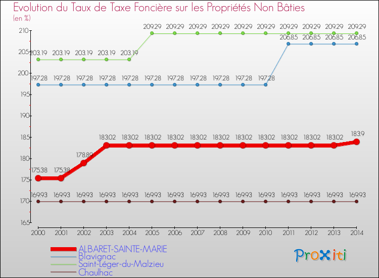 Evolution du taux de la taxe foncière sur les immeubles et terrains non batis pour ALBARET-SAINTE-MARIE et les communes proches de 2000 à 2014 Comparaison des taux de la taxe foncière sur les immeubles et terrains non batis pour ALBARET-SAINTE-MARIE et les communes voisines de 2000 à 2014