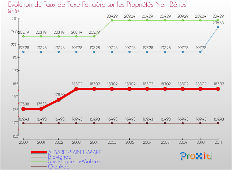 Evolution du taux de la taxe foncière sur les immeubles et terrains non batis pour ALBARET-SAINTE-MARIE et les communes proches Comparaison des taux de la taxe foncière sur les immeubles et terrains non batis pour ALBARET-SAINTE-MARIE et les communes voisines