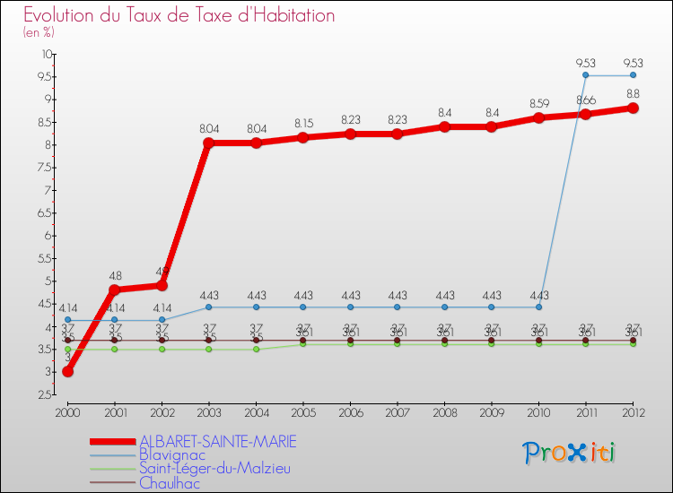 Evolution du taux de la taxe d'habitation pour ALBARET-SAINTE-MARIE et les communes proches Comparaison des taux de la taxe d'habitation pour ALBARET-SAINTE-MARIE et les communes voisines