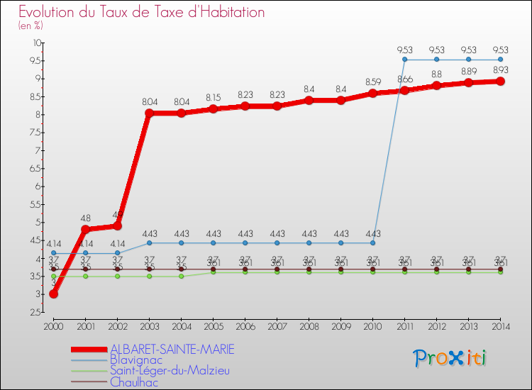Evolution du taux de la taxe d'habitation pour ALBARET-SAINTE-MARIE et les communes proches de 2000 à 2014 Comparaison des taux de la taxe d'habitation pour ALBARET-SAINTE-MARIE et les communes voisines de 2000 à 2014