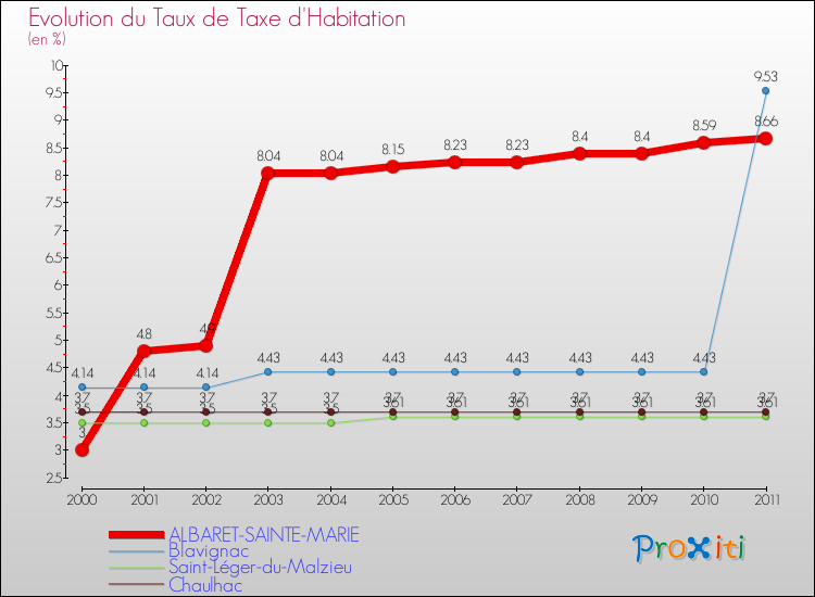 Evolution du taux de la taxe d'habitation pour ALBARET-SAINTE-MARIE et les communes proches Comparaison des taux de la taxe d'habitation pour ALBARET-SAINTE-MARIE et les communes voisines
