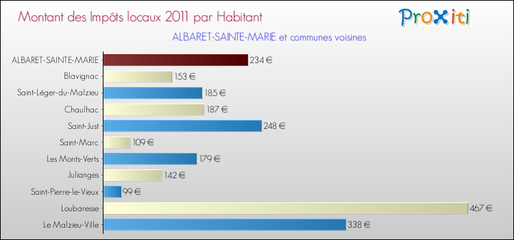 Montant des impôts locaux par Habitant pour ALBARET-SAINTE-MARIE et les communes proches Comparaison des impôts locaux par habitant pour ALBARET-SAINTE-MARIE et les communes voisines