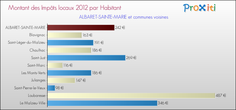 Montant des impôts locaux par Habitant pour ALBARET-SAINTE-MARIE et les communes proches Comparaison des impôts locaux par habitant pour ALBARET-SAINTE-MARIE et les communes voisines