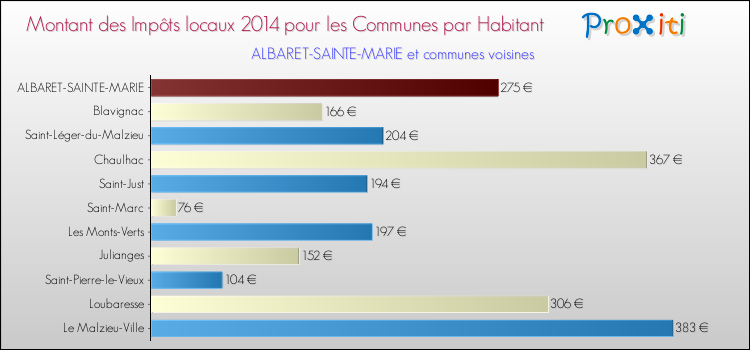 Montant des impôts locaux par Habitant pour ALBARET-SAINTE-MARIE et les communes proches en 2014 Comparaison des impôts locaux par habitant pour ALBARET-SAINTE-MARIE et les communes voisines en 2014
