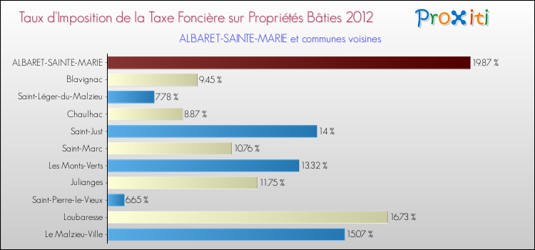 Taux d'imposition de la taxe foncière sur le bati 2012 pour ALBARET-SAINTE-MARIE et les communes proches Comparaison des taux d'imposition de la taxe foncière sur le bati 2012 pour ALBARET-SAINTE-MARIE et les communes voisines