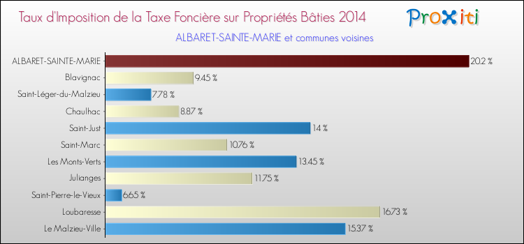 Taux d'imposition de la taxe foncière sur le bati 2014 pour ALBARET-SAINTE-MARIE et les communes proches Comparaison des taux d'imposition de la taxe foncière sur le bati 2014 pour ALBARET-SAINTE-MARIE et les communes voisines