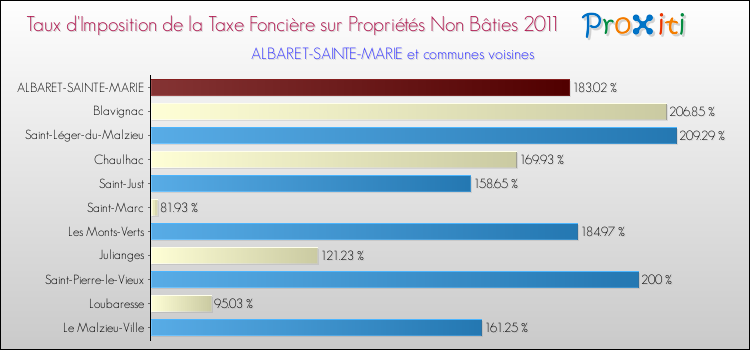 Taux d'imposition de la taxe foncière sur les immeubles et terrains non batis 2011 pour ALBARET-SAINTE-MARIE et les communes proches Comparaison des taux d'imposition de la taxe foncière sur les immeubles et terrains non batis 2011 pour ALBARET-SAINTE-MARIE et les communes voisines