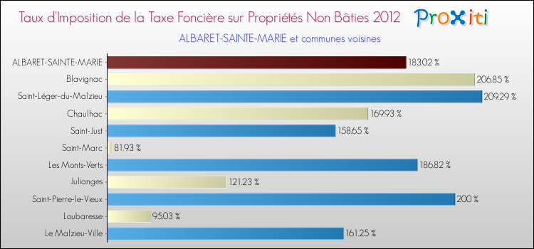 Taux d'imposition de la taxe foncière sur les immeubles et terrains non batis 2012 pour ALBARET-SAINTE-MARIE et les communes proches Comparaison des taux d'imposition de la taxe foncière sur les immeubles et terrains non batis 2012 pour ALBARET-SAINTE-MARIE et les communes voisines