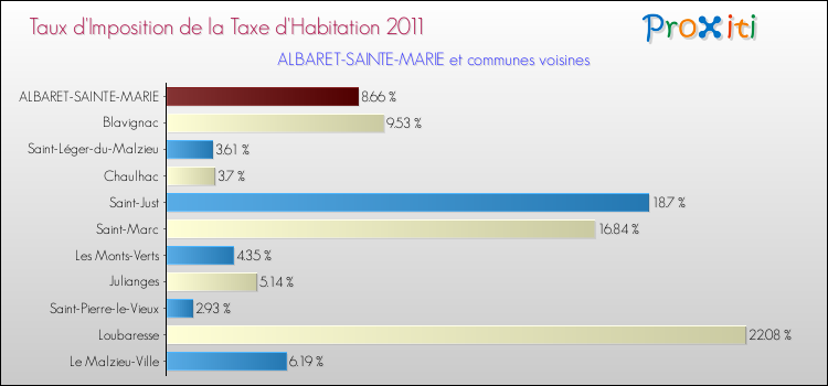 Taux d'imposition de la taxe d'habitation 2011 pour ALBARET-SAINTE-MARIE et les communes proches Comparaison des taux d'imposition de la taxe d'habitation 2011 pour ALBARET-SAINTE-MARIE et les communes voisines