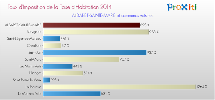 Taux d'imposition de la taxe d'habitation 2014 pour ALBARET-SAINTE-MARIE et les communes proches Comparaison des taux d'imposition de la taxe d'habitation 2014 pour ALBARET-SAINTE-MARIE et les communes voisines