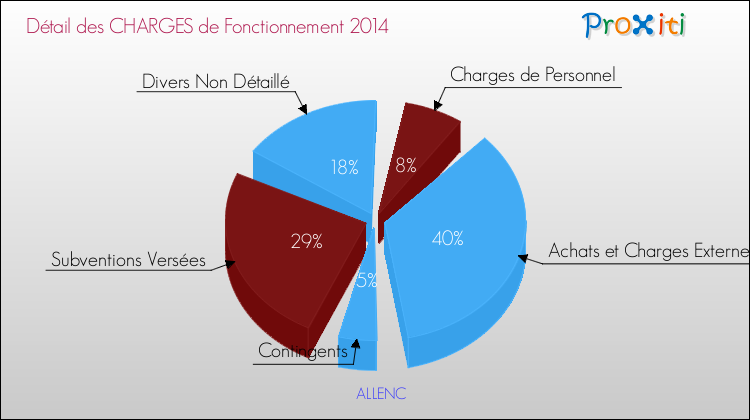 Décomposition des Charges de Fonctionnement 2014 de la commune de ALLENC Charges de Fonctionnement 2014 pour la commune de ALLENC