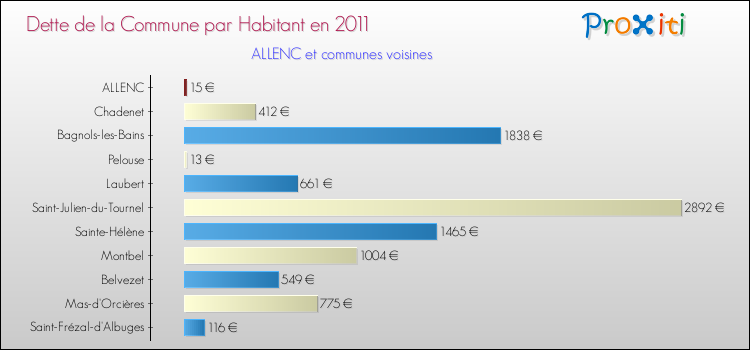 Dette par habitant de la commune en 2011 pour ALLENC et les communes proches Comparaison de la dette par habitant de la commune en 2011 pour ALLENC et les communes voisines