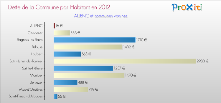 Dette par habitant de la commune en 2012 pour ALLENC et les communes proches Comparaison de la dette par habitant de la commune en 2012 pour ALLENC et les communes voisines