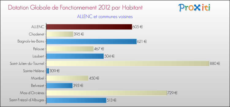 Montant des dotations globales de fonctionnement DGF par Habitant pour ALLENC et les communes proches Comparaison des des dotations globales de fonctionnement DGF par habitant pour ALLENC et les communes voisines