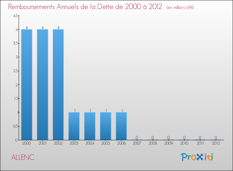 Evolution de l'annuité de la dette pour la commune de ALLENC de 2000 à 2012 Annuités de la dette pour ALLENC de 2000 à 2012