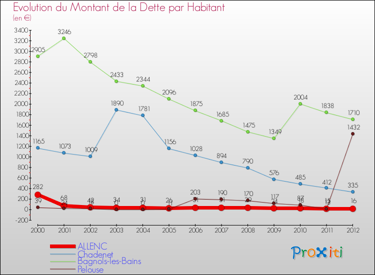 Evolution de la dette par habitant pour la commune de ALLENC et les communes proches de 2000 à 2012 Comparaison de la dette par habitant pour ALLENC et les communes voisines de 2000 à 2012