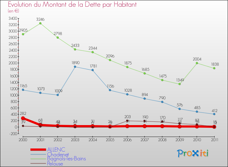 Evolution de la dette par habitant pour la commune de ALLENC et les communes proches Comparaison de la dette par habitant pour ALLENC et les communes voisines