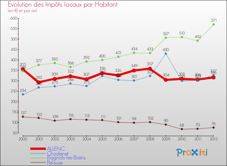Evolution et montant des impôts locaux par Habitant pour ALLENC et les communes proches Comparaison des impôts locaux par habitant pour ALLENC et les communes voisines