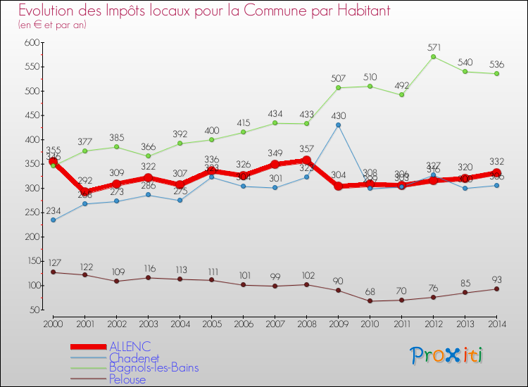Evolution et montant des impôts locaux par Habitant pour ALLENC et les communes proches de 2000 à 2014 Comparaison des impôts locaux par habitant pour ALLENC et les communes voisines de 2000 à 2014