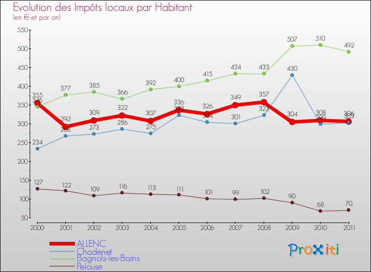 Evolution et montant des impôts locaux par Habitant pour ALLENC et les communes proches Comparaison des impôts locaux par habitant pour ALLENC et les communes voisines