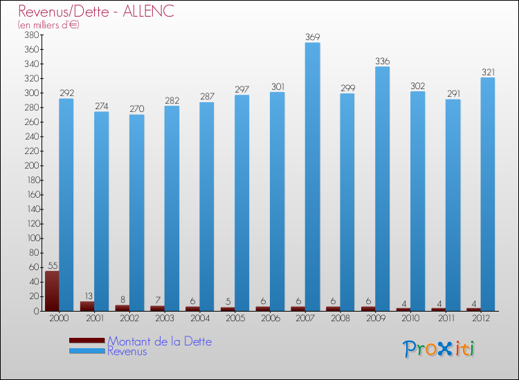 Evolution comparée de la dette et des revenus pour la commune de ALLENC de 2000 à 2012 Comparaison de la dette et des revenus pour ALLENC de 2000 à 2012