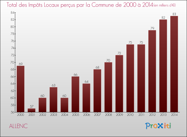 Evolution des Impôts Locaux pour la commune de ALLENC de 2000 à 2014 Evolution des Impôts Locaux pour ALLENC de 2000 à 2014
