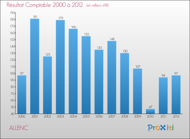Evolution du résultat comptable pour la commune de ALLENC de 2000 à 2012 Evolution du résultat comptable pour ALLENC de 2000 à 2012